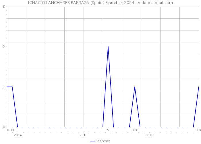 IGNACIO LANCHARES BARRASA (Spain) Searches 2024 