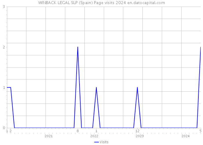 WINBACK LEGAL SLP (Spain) Page visits 2024 