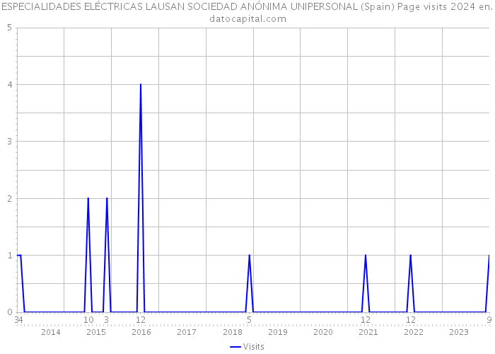 ESPECIALIDADES ELÉCTRICAS LAUSAN SOCIEDAD ANÓNIMA UNIPERSONAL (Spain) Page visits 2024 