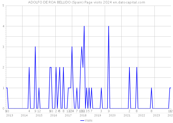 ADOLFO DE ROA BELLIDO (Spain) Page visits 2024 