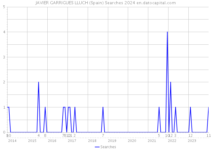 JAVIER GARRIGUES LLUCH (Spain) Searches 2024 