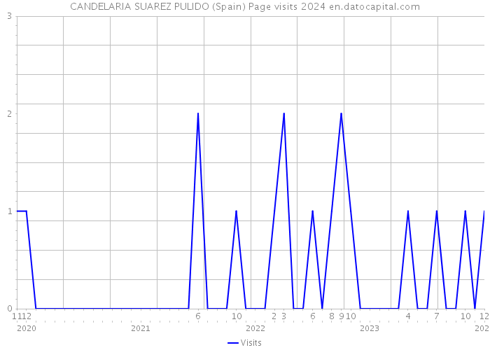 CANDELARIA SUAREZ PULIDO (Spain) Page visits 2024 