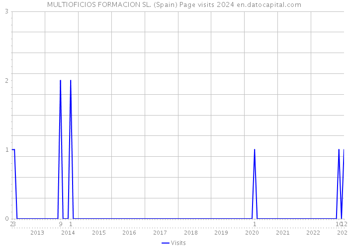 MULTIOFICIOS FORMACION SL. (Spain) Page visits 2024 