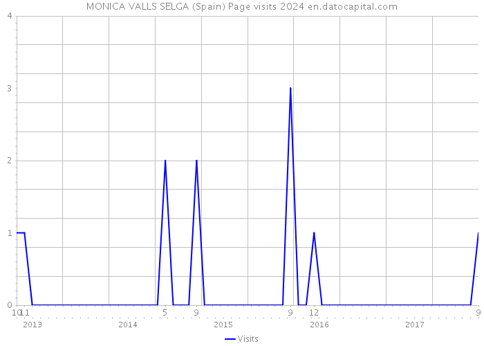 MONICA VALLS SELGA (Spain) Page visits 2024 