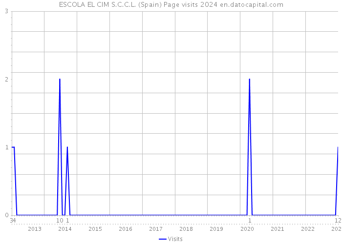 ESCOLA EL CIM S.C.C.L. (Spain) Page visits 2024 