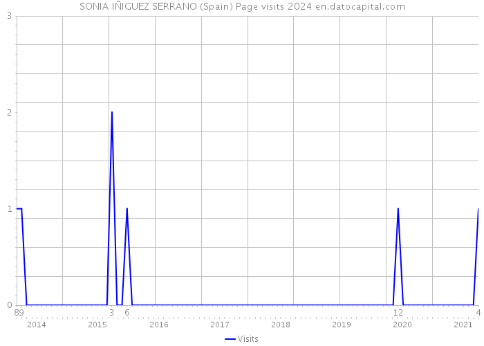 SONIA IÑIGUEZ SERRANO (Spain) Page visits 2024 