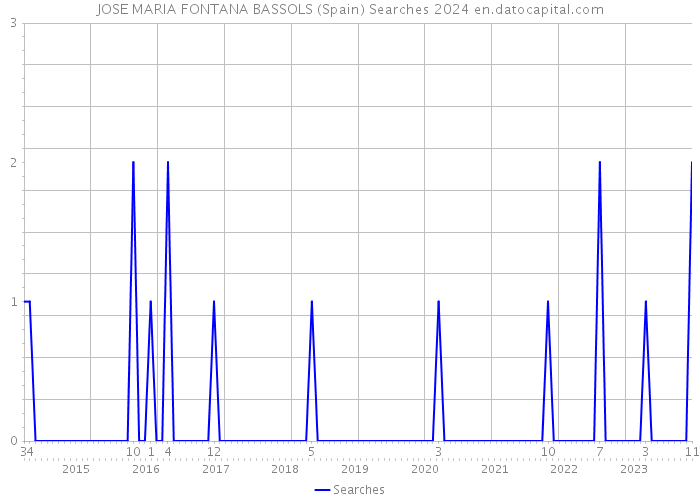 JOSE MARIA FONTANA BASSOLS (Spain) Searches 2024 