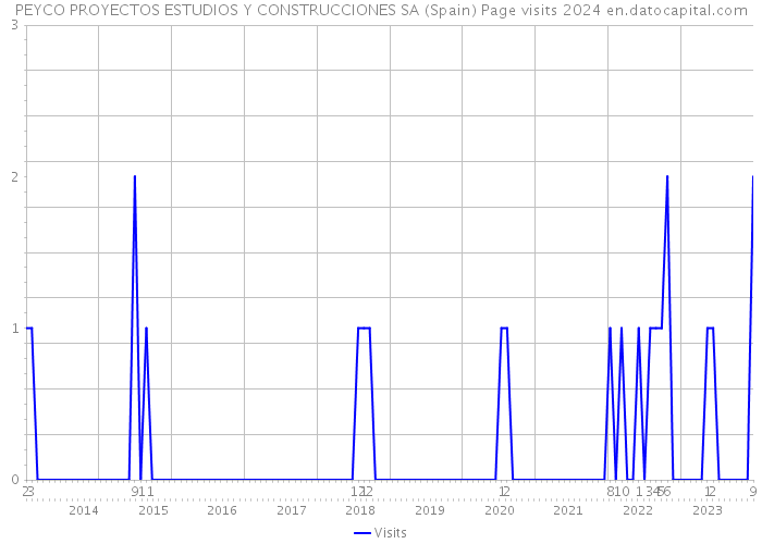 PEYCO PROYECTOS ESTUDIOS Y CONSTRUCCIONES SA (Spain) Page visits 2024 