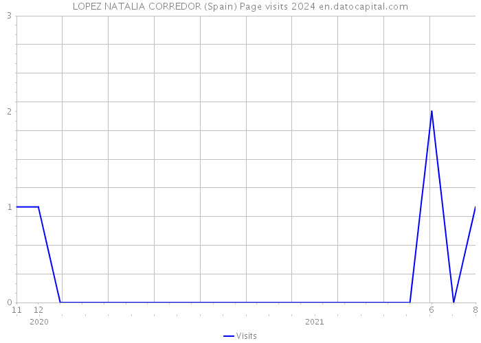LOPEZ NATALIA CORREDOR (Spain) Page visits 2024 