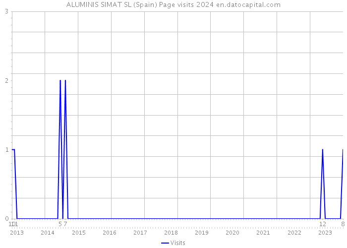 ALUMINIS SIMAT SL (Spain) Page visits 2024 