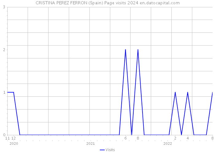 CRISTINA PEREZ FERRON (Spain) Page visits 2024 