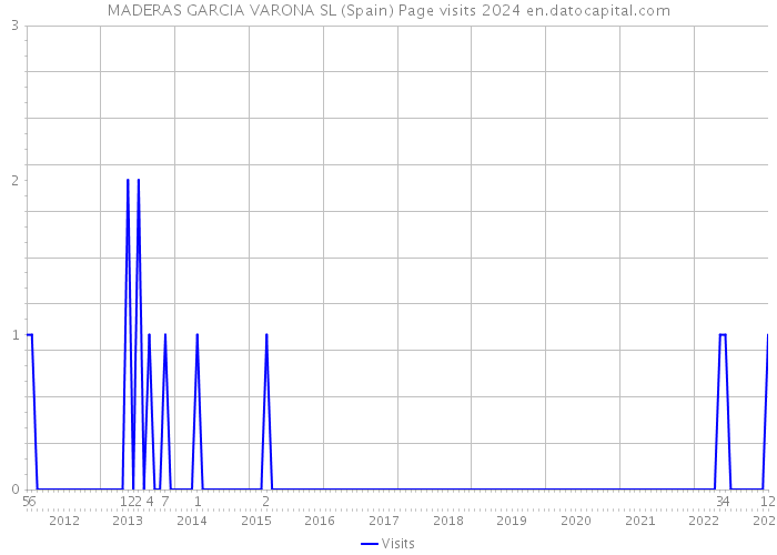 MADERAS GARCIA VARONA SL (Spain) Page visits 2024 