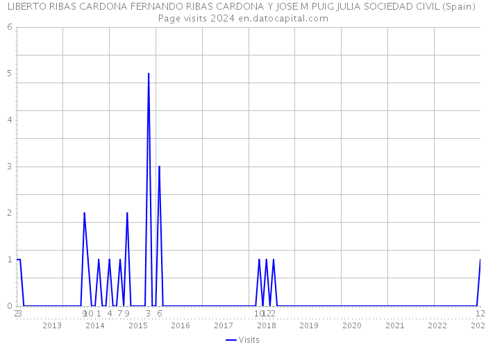 LIBERTO RIBAS CARDONA FERNANDO RIBAS CARDONA Y JOSE M PUIG JULIA SOCIEDAD CIVIL (Spain) Page visits 2024 