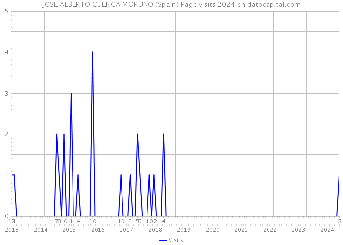 JOSE ALBERTO CUENCA MORUNO (Spain) Page visits 2024 