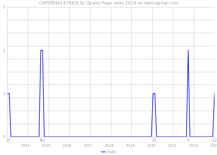 CARDENAS E HIJOS SL (Spain) Page visits 2024 