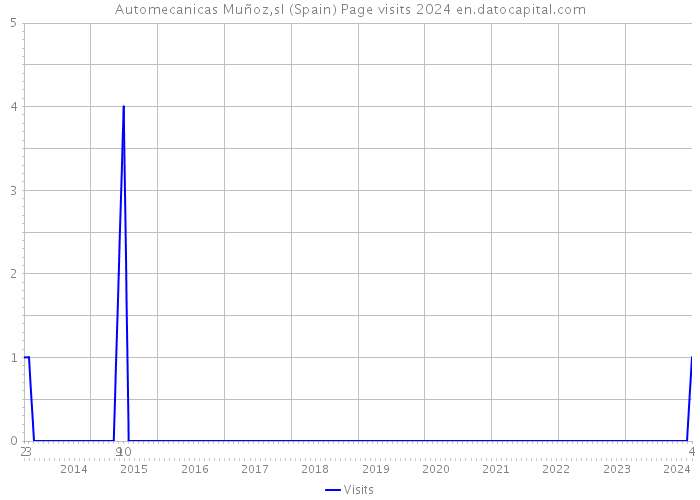 Automecanicas Muñoz,sl (Spain) Page visits 2024 