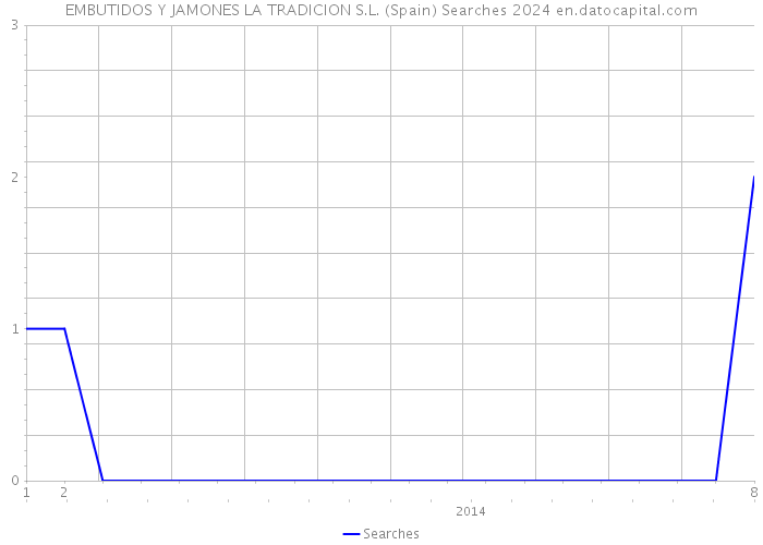 EMBUTIDOS Y JAMONES LA TRADICION S.L. (Spain) Searches 2024 