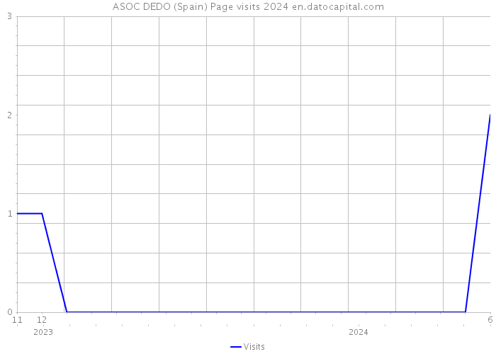 ASOC DEDO (Spain) Page visits 2024 