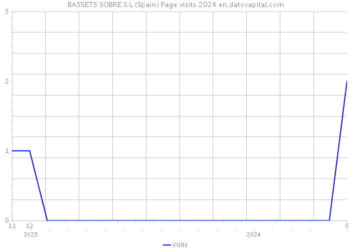 BASSETS SOBRE S.L (Spain) Page visits 2024 