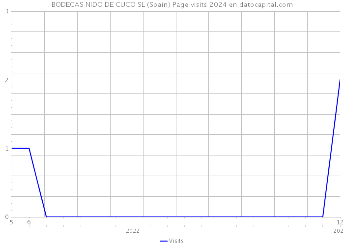 BODEGAS NIDO DE CUCO SL (Spain) Page visits 2024 