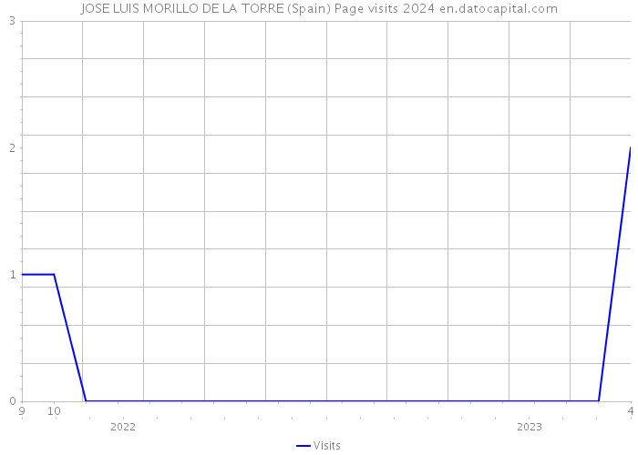 JOSE LUIS MORILLO DE LA TORRE (Spain) Page visits 2024 