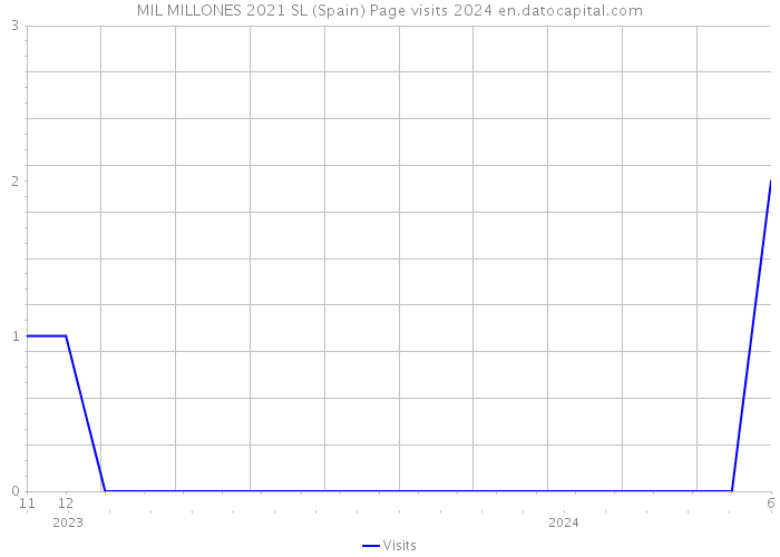 MIL MILLONES 2021 SL (Spain) Page visits 2024 