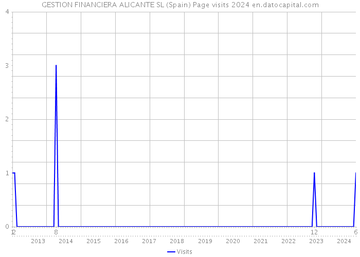 GESTION FINANCIERA ALICANTE SL (Spain) Page visits 2024 