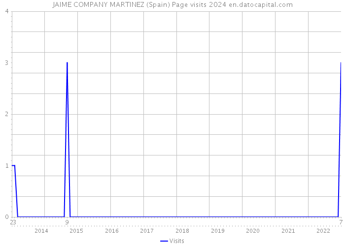 JAIME COMPANY MARTINEZ (Spain) Page visits 2024 