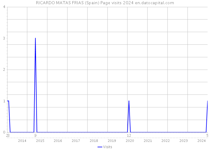 RICARDO MATAS FRIAS (Spain) Page visits 2024 