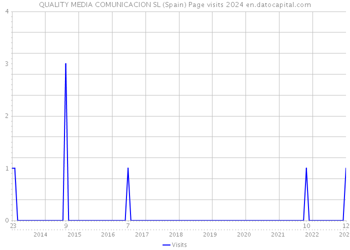 QUALITY MEDIA COMUNICACION SL (Spain) Page visits 2024 