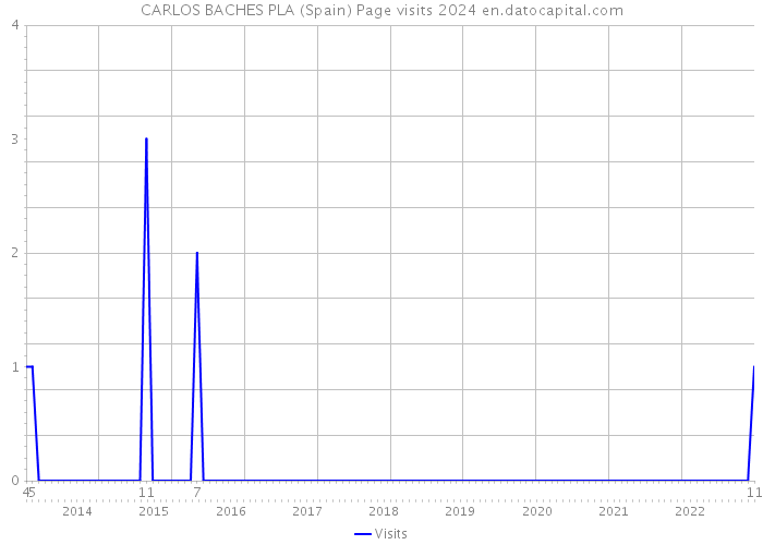 CARLOS BACHES PLA (Spain) Page visits 2024 