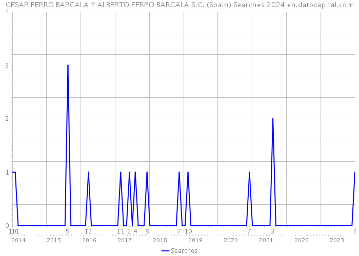 CESAR FERRO BARCALA Y ALBERTO FERRO BARCALA S.C. (Spain) Searches 2024 