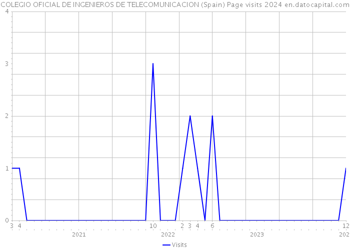 COLEGIO OFICIAL DE INGENIEROS DE TELECOMUNICACION (Spain) Page visits 2024 
