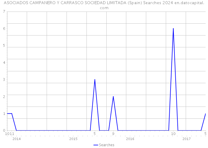 ASOCIADOS CAMPANERO Y CARRASCO SOCIEDAD LIMITADA (Spain) Searches 2024 