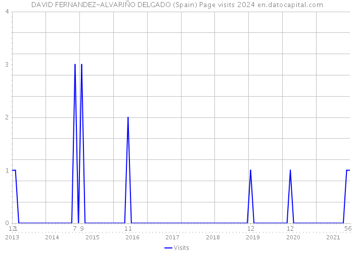 DAVID FERNANDEZ-ALVARIÑO DELGADO (Spain) Page visits 2024 