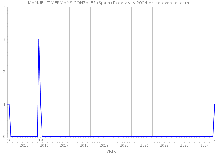 MANUEL TIMERMANS GONZALEZ (Spain) Page visits 2024 