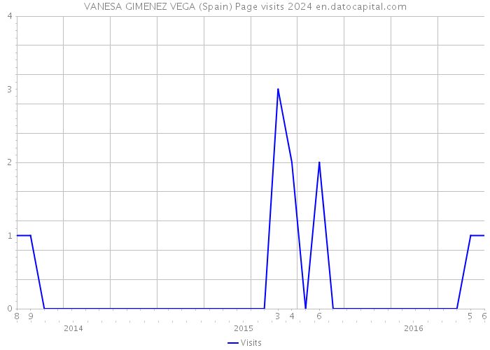 VANESA GIMENEZ VEGA (Spain) Page visits 2024 