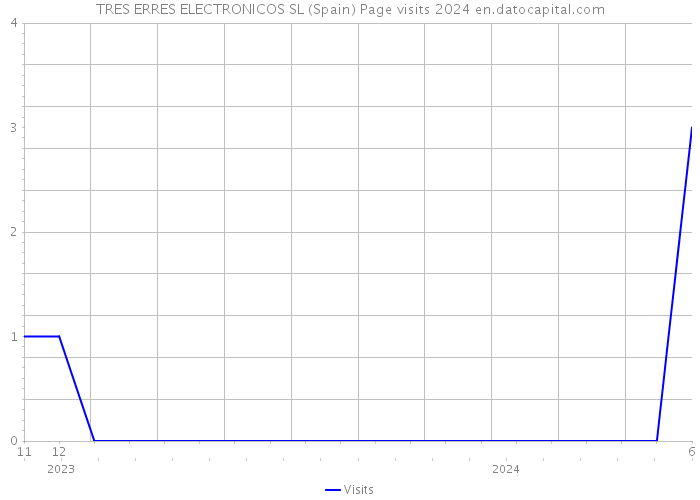 TRES ERRES ELECTRONICOS SL (Spain) Page visits 2024 