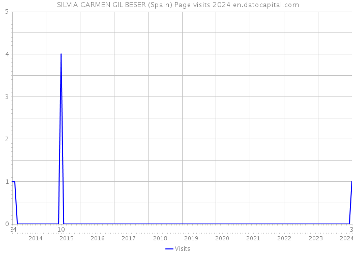 SILVIA CARMEN GIL BESER (Spain) Page visits 2024 