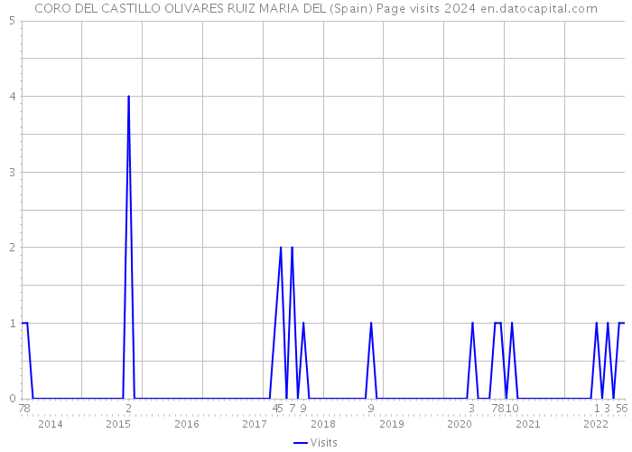 CORO DEL CASTILLO OLIVARES RUIZ MARIA DEL (Spain) Page visits 2024 