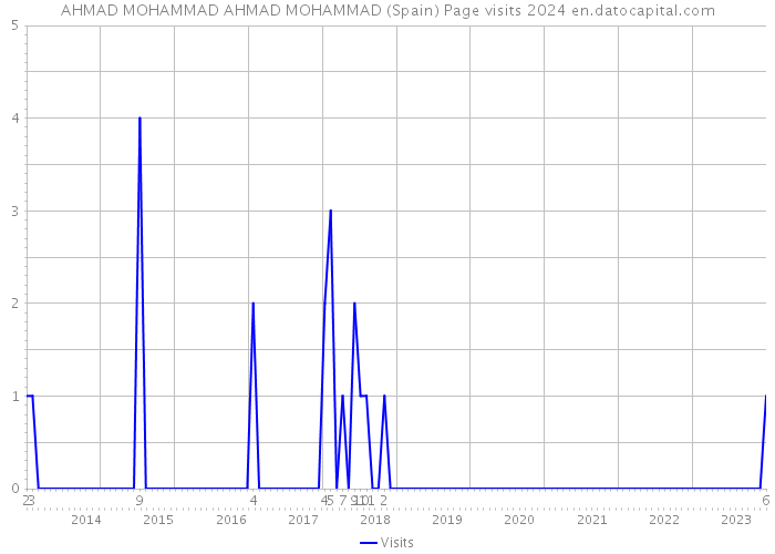 AHMAD MOHAMMAD AHMAD MOHAMMAD (Spain) Page visits 2024 