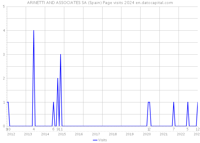 ARINETTI AND ASSOCIATES SA (Spain) Page visits 2024 