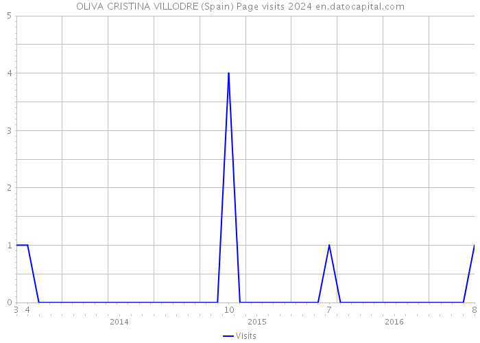 OLIVA CRISTINA VILLODRE (Spain) Page visits 2024 