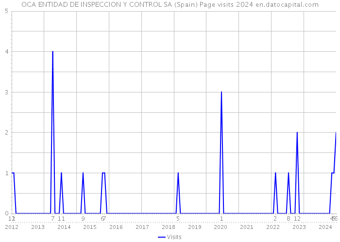 OCA ENTIDAD DE INSPECCION Y CONTROL SA (Spain) Page visits 2024 