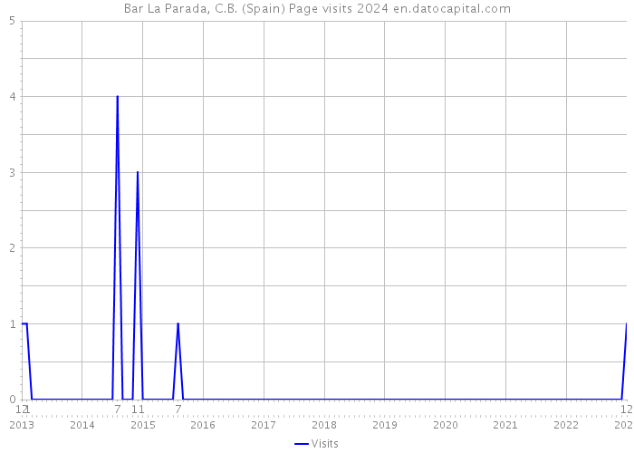 Bar La Parada, C.B. (Spain) Page visits 2024 