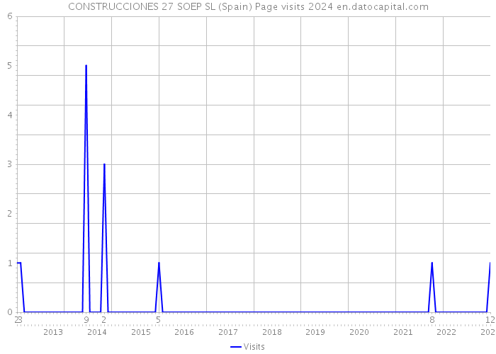 CONSTRUCCIONES 27 SOEP SL (Spain) Page visits 2024 