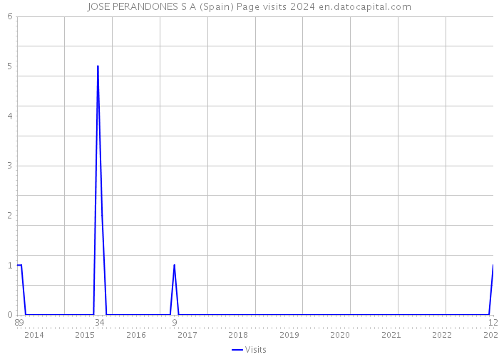 JOSE PERANDONES S A (Spain) Page visits 2024 