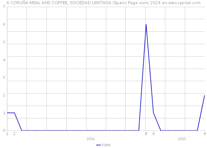 A CORUÑA MEAL AND COFFEE, SOCIEDAD LIMITADA (Spain) Page visits 2024 