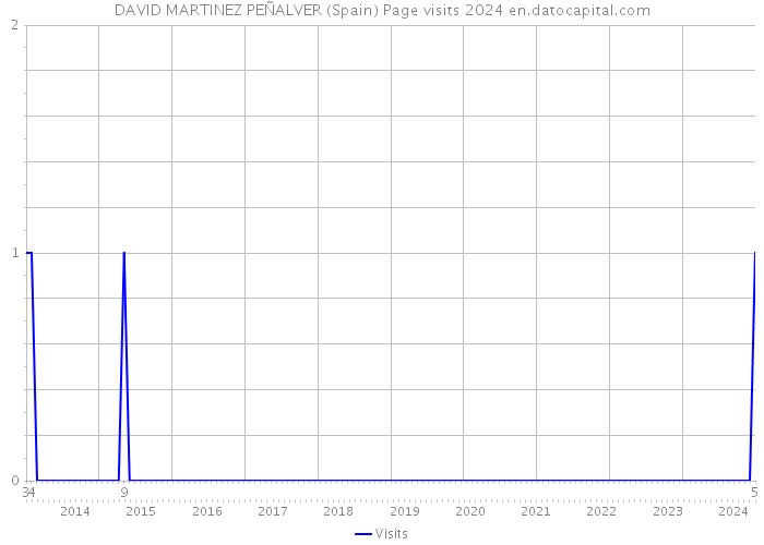 DAVID MARTINEZ PEÑALVER (Spain) Page visits 2024 