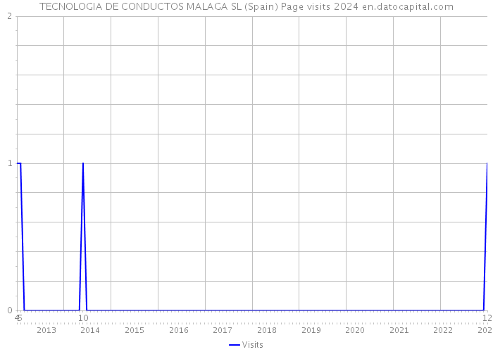 TECNOLOGIA DE CONDUCTOS MALAGA SL (Spain) Page visits 2024 